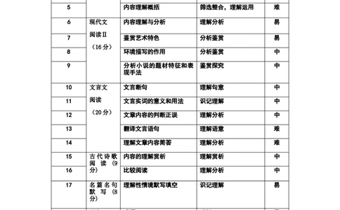 27届高一上月考二语文双向细目表(1)_2024年12月试卷_1211云南省玉溪市一中2024-2025学年高一上学期第二次月考_云南省玉溪市一中2024-2025学年高一上学期第二次月考语文试题PDF版含答案
