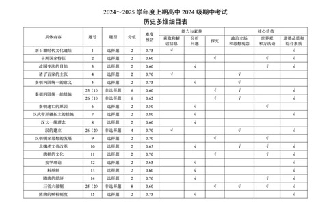 2024～2025学年度上期高中2024级期中考试历史多维细目表_2024年11月试卷_1108四川省成都市蓉城名校联盟2024-2025学年高一上学期期中考