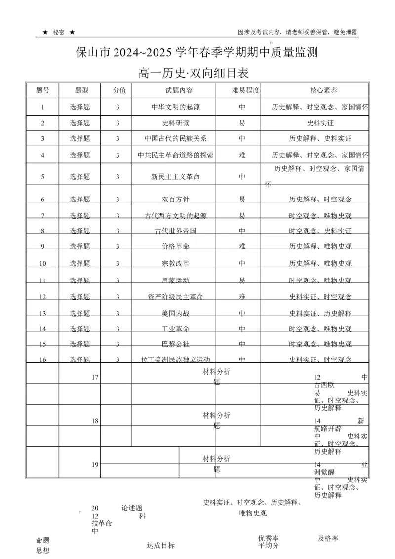 保山市2024~2025学年春季学期期中质量监测高一历史-双向细目表_2025年05月试卷_0529云南省保山市2024-2025学年高一下学期4月期中考试