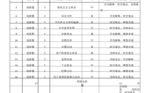 保山市2024~2025学年春季学期期中质量监测高一历史-双向细目表_2025年05月试卷_0529云南省保山市2024-2025学年高一下学期4月期中考试