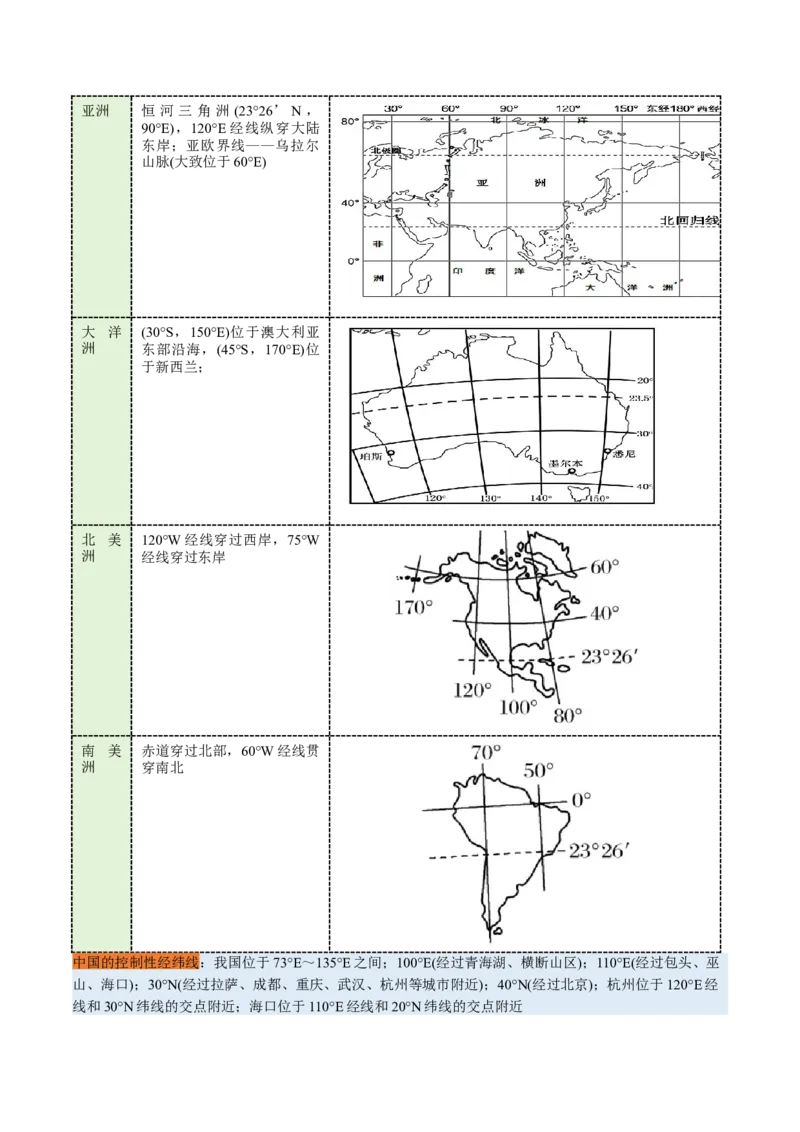 专题01区域定位与区域特征（讲义）（原卷版）_2025年新高考资料_二轮复习_01高考语文等多个文件_上好课2025年高考地理二轮复习讲练测（新高考通用）_第一部分专题突破