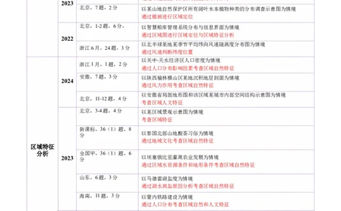 专题01区域定位与区域特征（讲义）（原卷版）_2025年新高考资料_二轮复习_01高考语文等多个文件_上好课2025年高考地理二轮复习讲练测（新高考通用）_第一部分专题突破