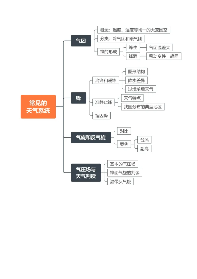 2.2.5常见的天气系统和天气解读（学案）_新高考复习资料_2024年新高考复习资料_一轮复习资料_完备战2024年高考地理一轮复习考点帮（新高考专用）_第二部分自然地理
