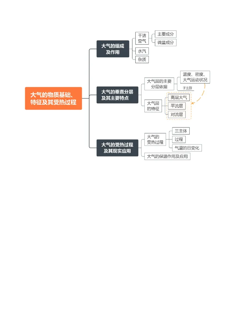 2.2.1大气的物质基础、特征及其受热过程（学案）_新高考复习资料_2024年新高考复习资料_一轮复习资料_完备战2024年高考地理一轮复习考点帮（新高考专用）_第二部分自然地理