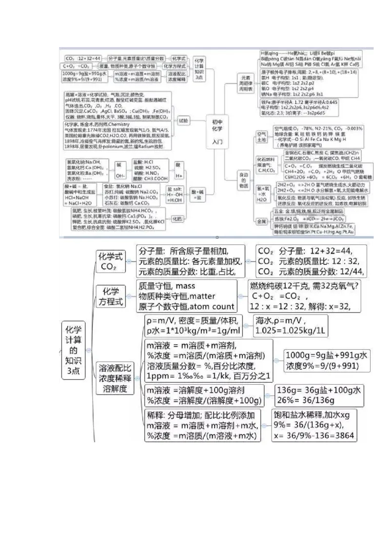 初中全科思维导图全汇总_《初中全科目知识点汇总》_初中语文知识点汇总