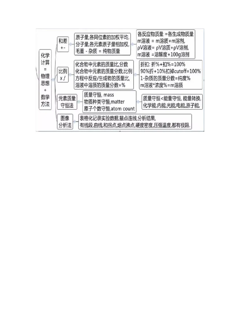 初中全科思维导图全汇总_《初中全科目知识点汇总》_初中语文知识点汇总