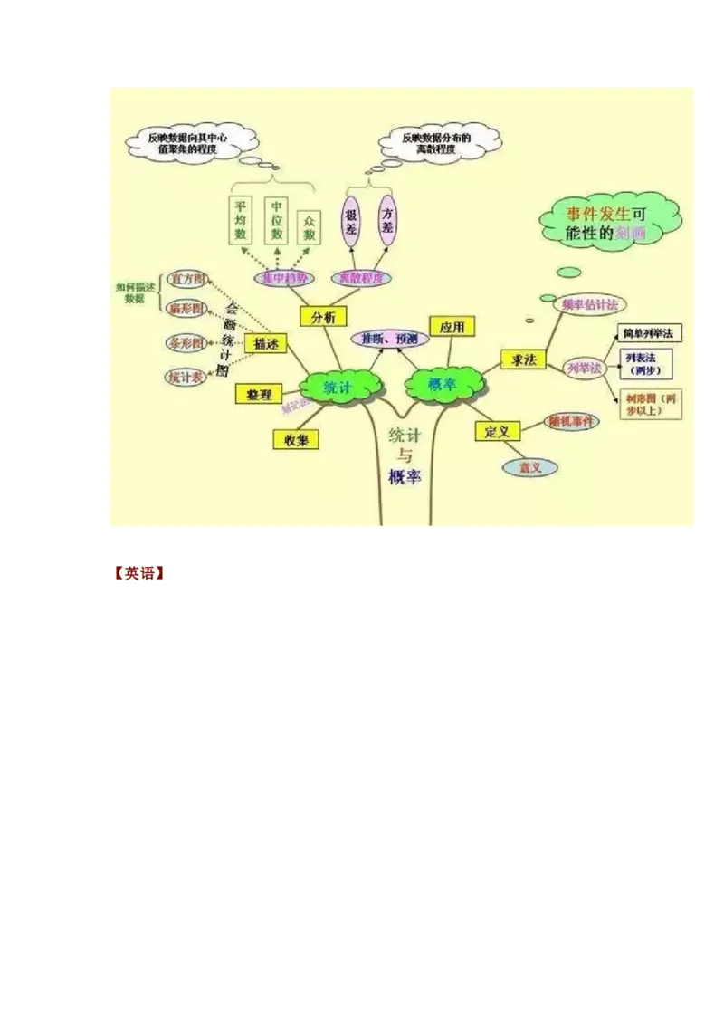 初中全科思维导图全汇总_《初中全科目知识点汇总》_初中语文知识点汇总