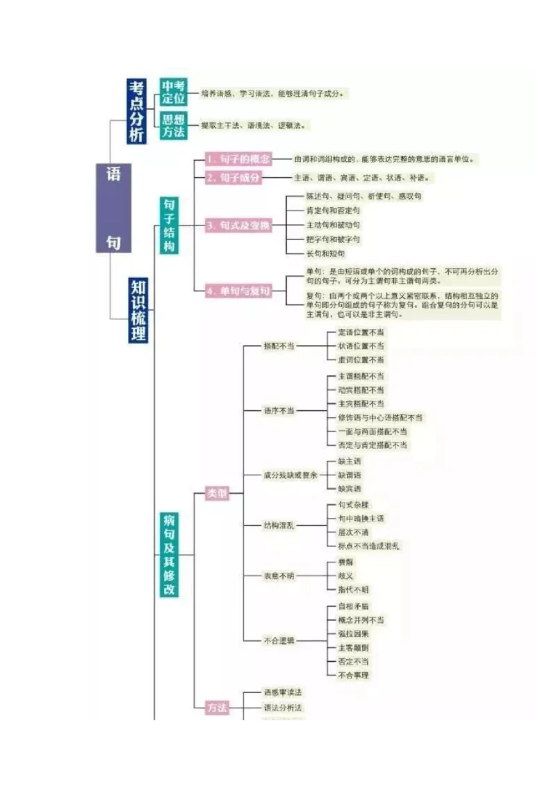 初中全科思维导图全汇总_《初中全科目知识点汇总》_初中语文知识点汇总