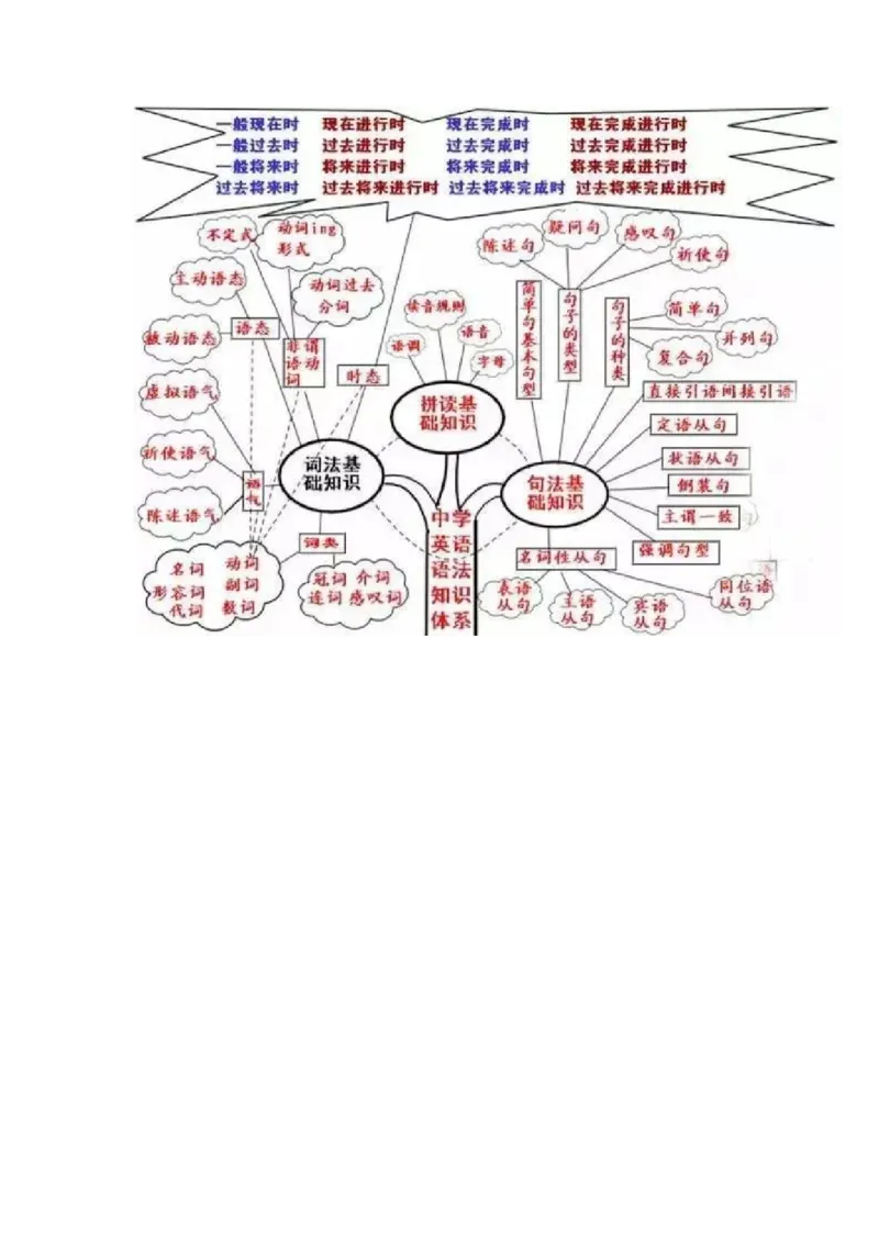 初中全科思维导图全汇总_《初中全科目知识点汇总》_初中语文知识点汇总