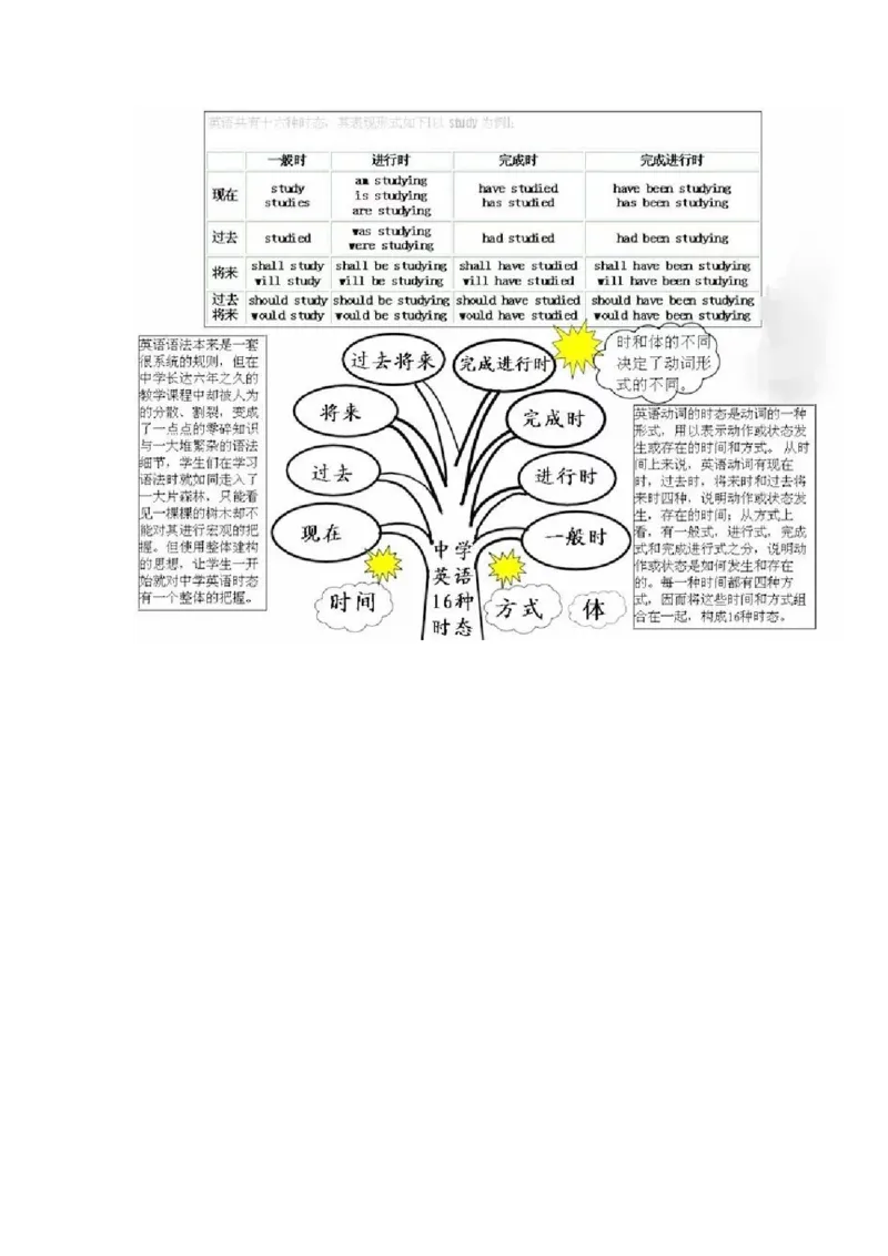 初中全科思维导图全汇总_《初中全科目知识点汇总》_初中语文知识点汇总
