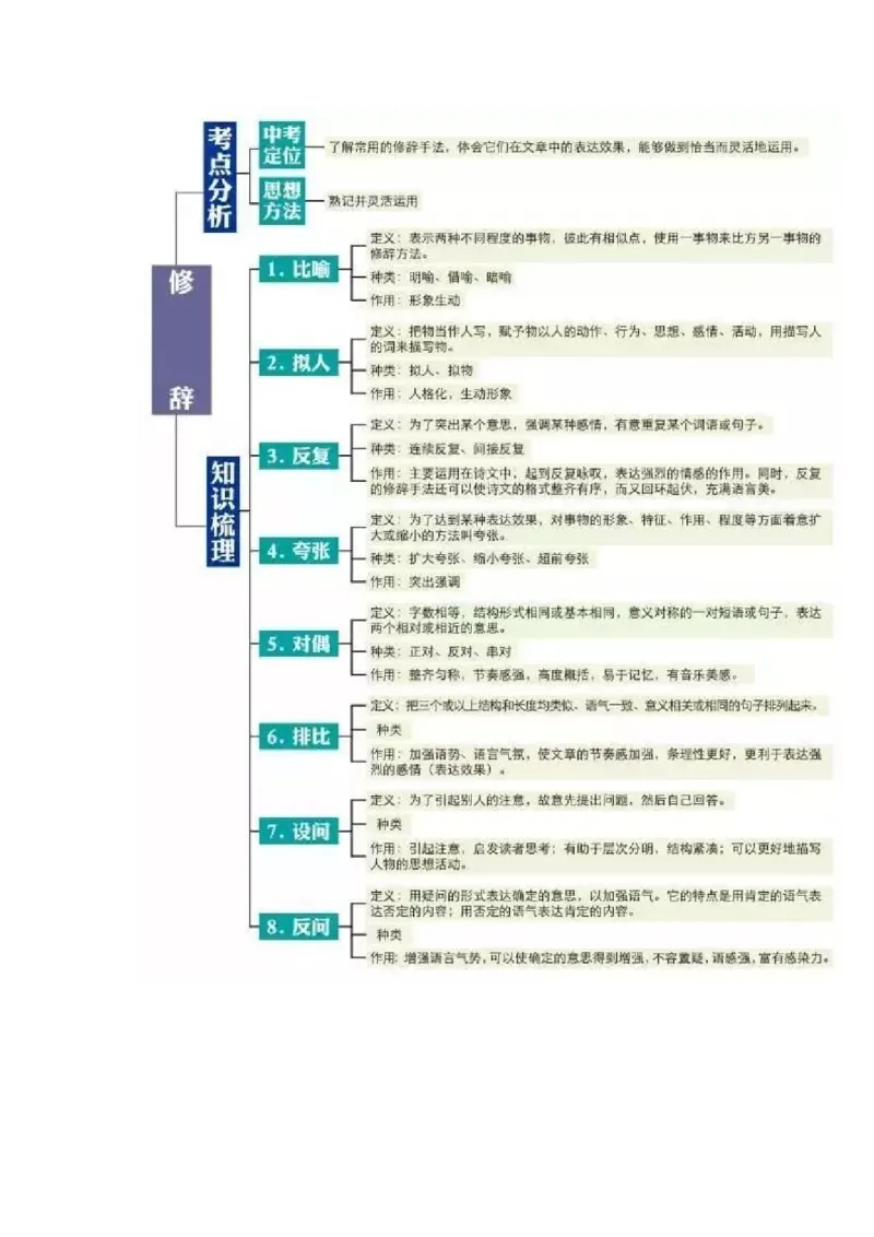 初中全科思维导图全汇总_《初中全科目知识点汇总》_初中语文知识点汇总