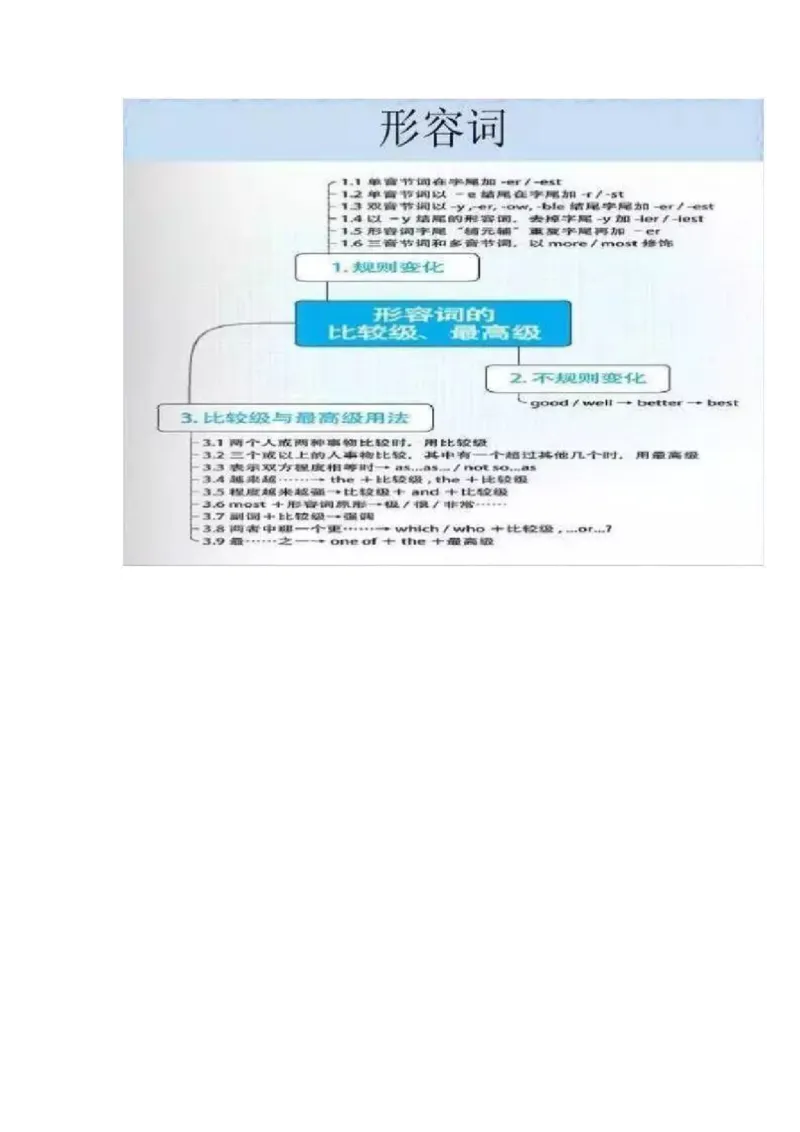 初中全科思维导图全汇总_《初中全科目知识点汇总》_初中语文知识点汇总