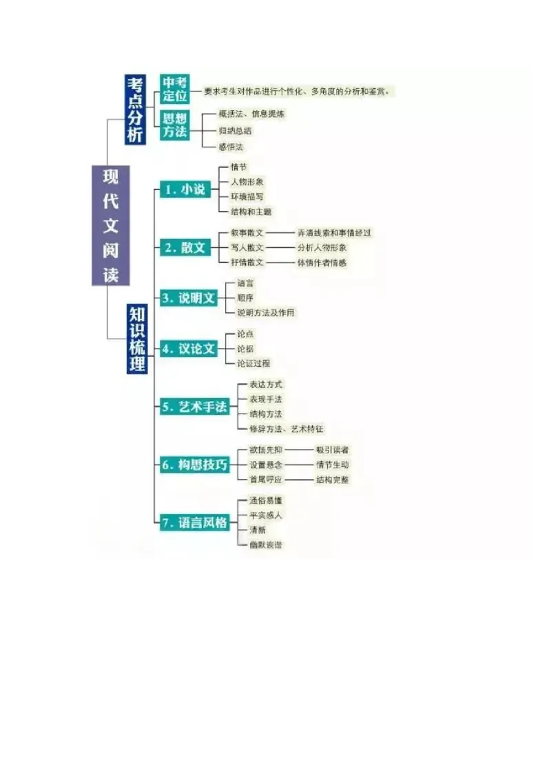 初中全科思维导图全汇总_《初中全科目知识点汇总》_初中语文知识点汇总