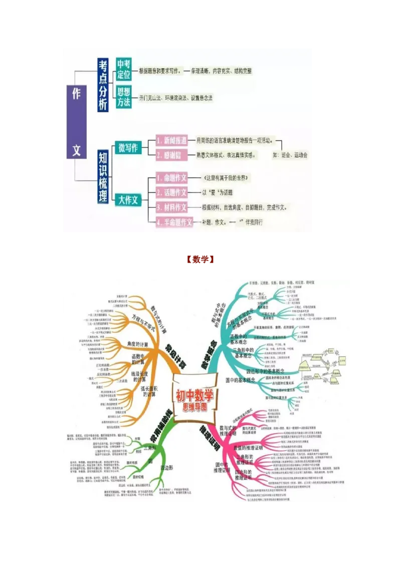 初中全科思维导图全汇总_《初中全科目知识点汇总》_初中语文知识点汇总