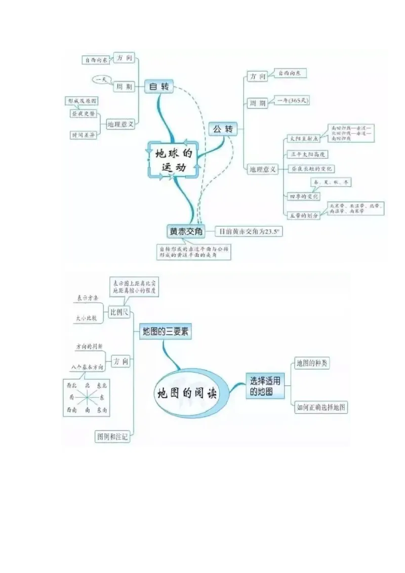 初中全科思维导图全汇总_《初中全科目知识点汇总》_初中语文知识点汇总