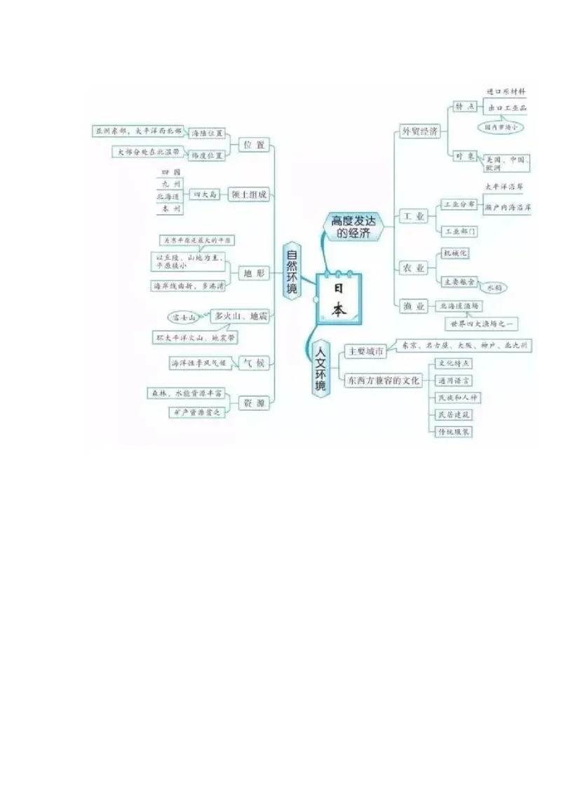 初中全科思维导图全汇总_《初中全科目知识点汇总》_初中语文知识点汇总