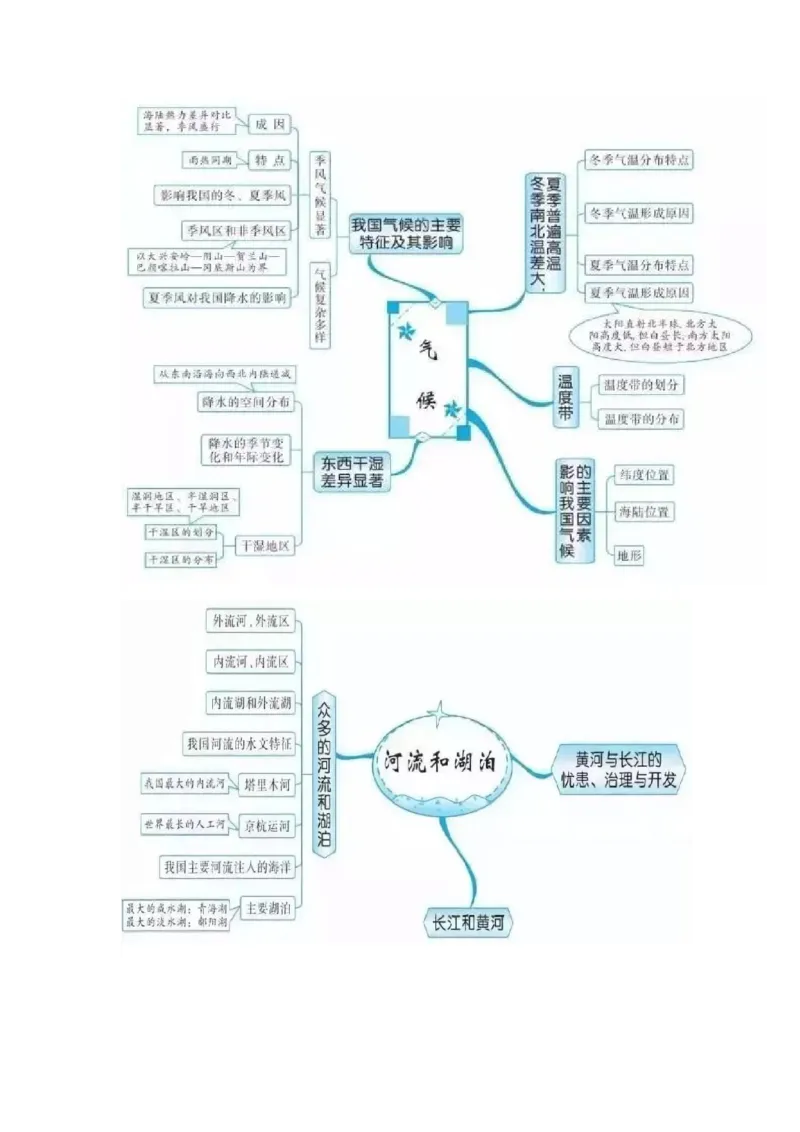 初中全科思维导图全汇总_《初中全科目知识点汇总》_初中语文知识点汇总