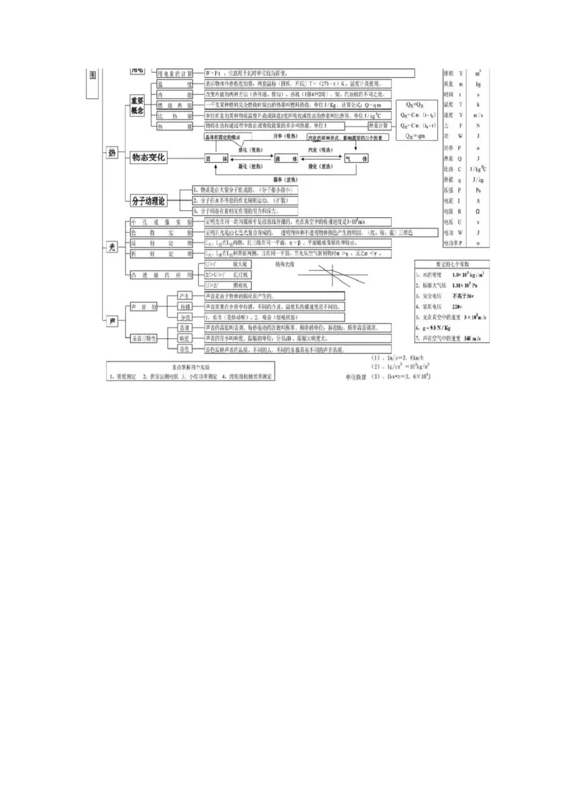 初中全科思维导图全汇总_《初中全科目知识点汇总》_初中语文知识点汇总