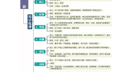 初中全科思维导图全汇总_《初中全科目知识点汇总》_初中语文知识点汇总