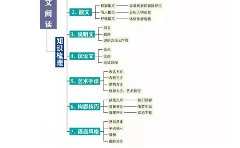 初中全科思维导图全汇总_《初中全科目知识点汇总》_初中语文知识点汇总