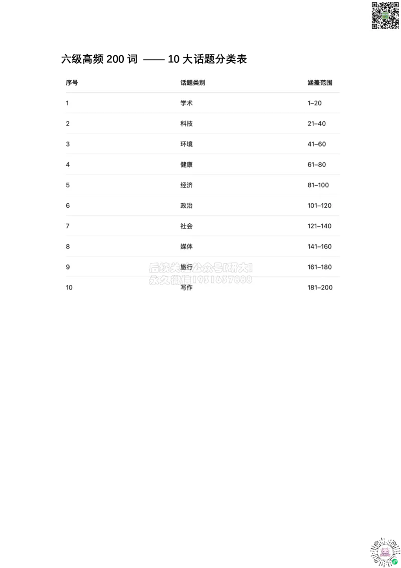 裸考六级考前必会的200个高频单词_1768211070749_2026年6月其他机构_06.2026六级英语26年06月_08.2026六级英语新东方班+_01「六级200核心词带背」：裸考急救包，过级必备词！_01课件