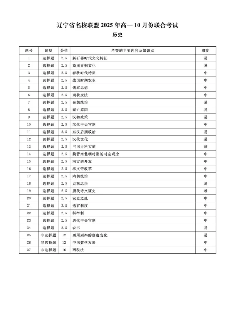 历史2025年辽宁高一10月联考答案_2025年10月高一试卷_251013辽宁省名校联盟2025年高一10月份联合考试（全)_辽宁省名校联盟2025-2026学年高一上学期10月联合考试历史试卷（含答案）