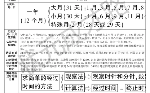 单元重点知识归纳与易错总结_1-6年级下册_R3数下新插图版_旧教材资源_R3数下教案+学案_导学案_6年、月、日