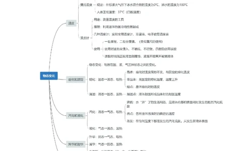 第3章物态变化速记清单（原卷版）_初中全科电子版试卷练习试题_物理_8年级上册物理试题_人教版物理八年级上知识汇总
