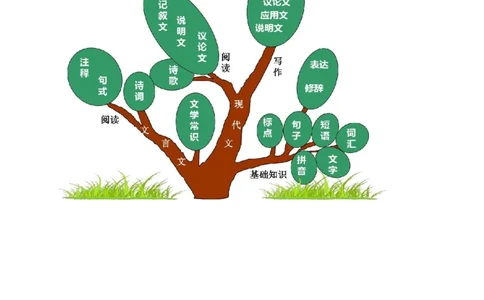 最新部编版初中语文知识树思维导图知识点整理_《初中全科目知识点汇总》_初中语文知识点汇总