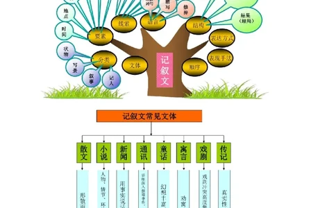 最新部编版初中语文知识树思维导图知识点整理_《初中全科目知识点汇总》_初中语文知识点汇总