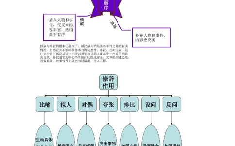 最新部编版初中语文知识树思维导图知识点整理_《初中全科目知识点汇总》_初中语文知识点汇总