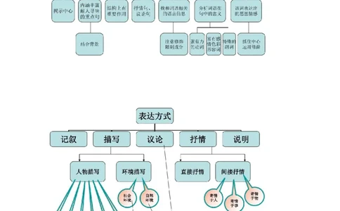 最新部编版初中语文知识树思维导图知识点整理_《初中全科目知识点汇总》_初中语文知识点汇总