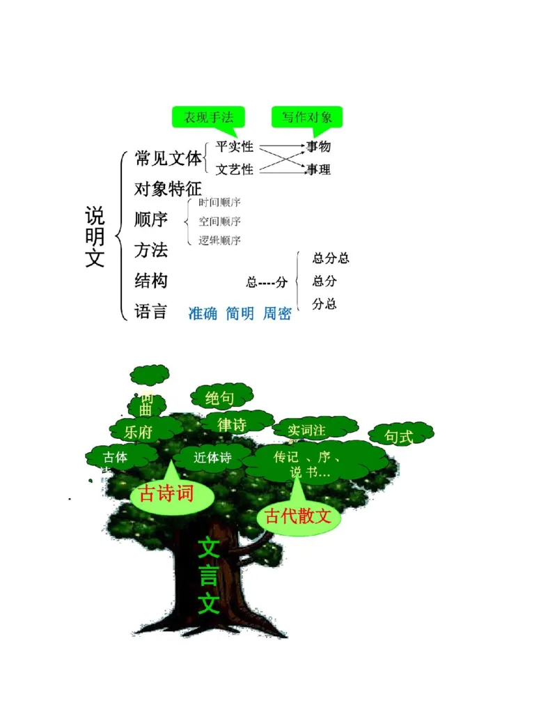 最新部编版初中语文知识树思维导图知识点整理_《初中全科目知识点汇总》_初中语文知识点汇总