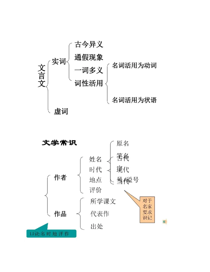 最新部编版初中语文知识树思维导图知识点整理_《初中全科目知识点汇总》_初中语文知识点汇总