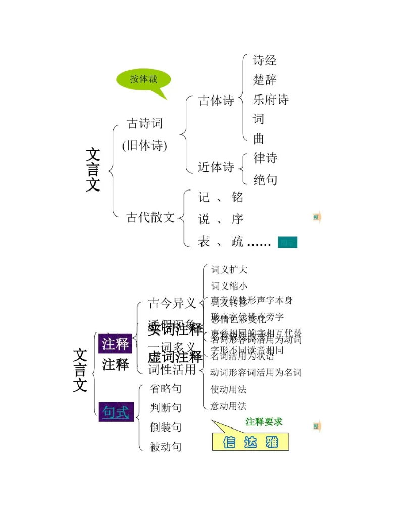 最新部编版初中语文知识树思维导图知识点整理_《初中全科目知识点汇总》_初中语文知识点汇总