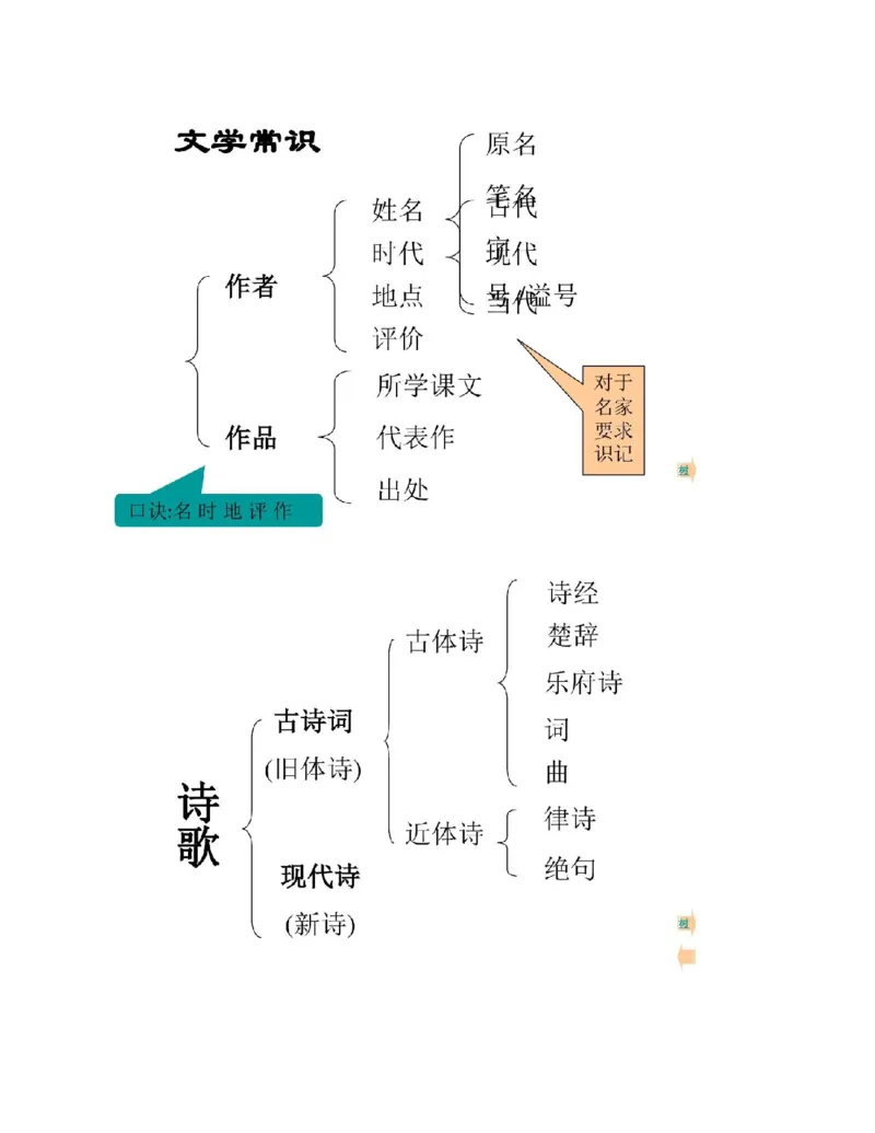 最新部编版初中语文知识树思维导图知识点整理_《初中全科目知识点汇总》_初中语文知识点汇总
