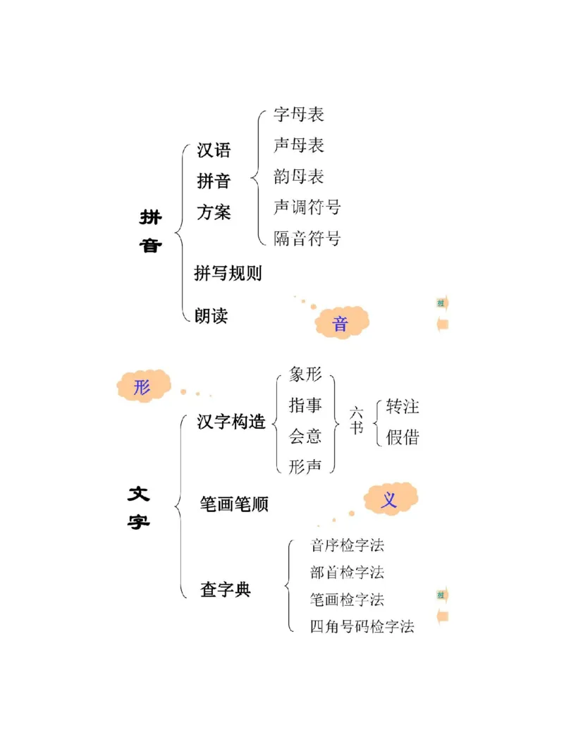 最新部编版初中语文知识树思维导图知识点整理_《初中全科目知识点汇总》_初中语文知识点汇总