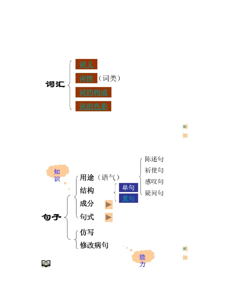 最新部编版初中语文知识树思维导图知识点整理_《初中全科目知识点汇总》_初中语文知识点汇总