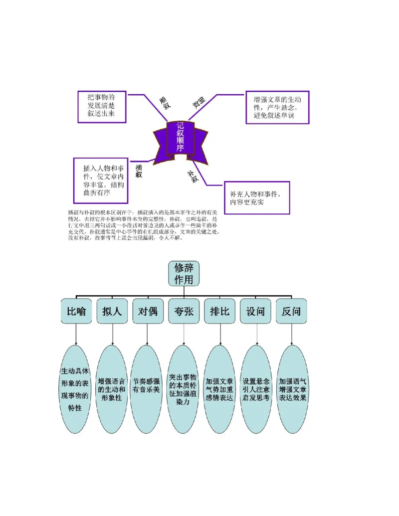 最新部编版初中语文知识树思维导图知识点整理_《初中全科目知识点汇总》_初中语文知识点汇总
