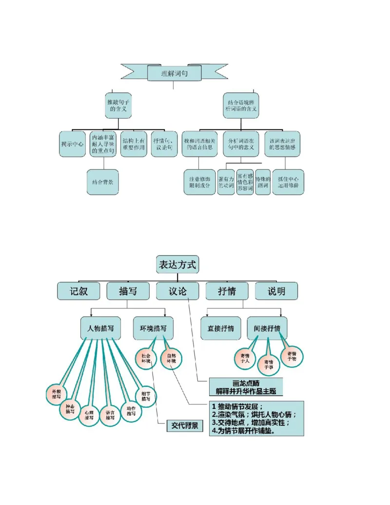 最新部编版初中语文知识树思维导图知识点整理_《初中全科目知识点汇总》_初中语文知识点汇总