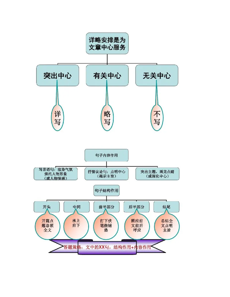 最新部编版初中语文知识树思维导图知识点整理_《初中全科目知识点汇总》_初中语文知识点汇总