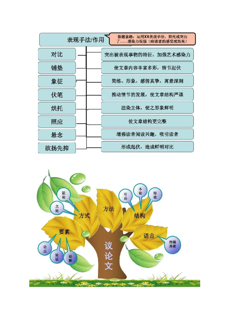 最新部编版初中语文知识树思维导图知识点整理_《初中全科目知识点汇总》_初中语文知识点汇总