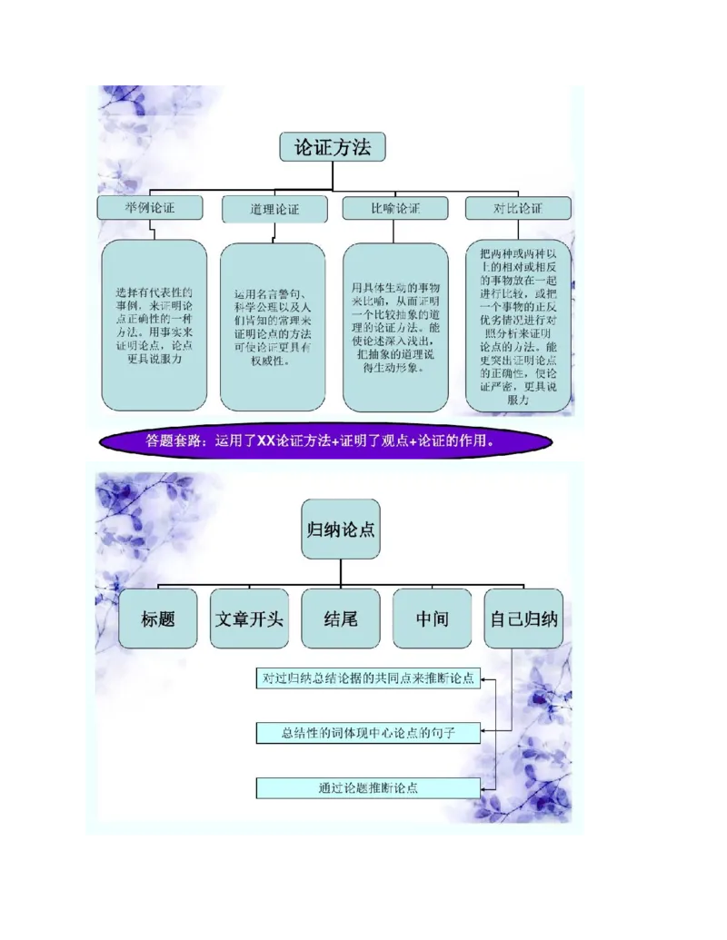 最新部编版初中语文知识树思维导图知识点整理_《初中全科目知识点汇总》_初中语文知识点汇总
