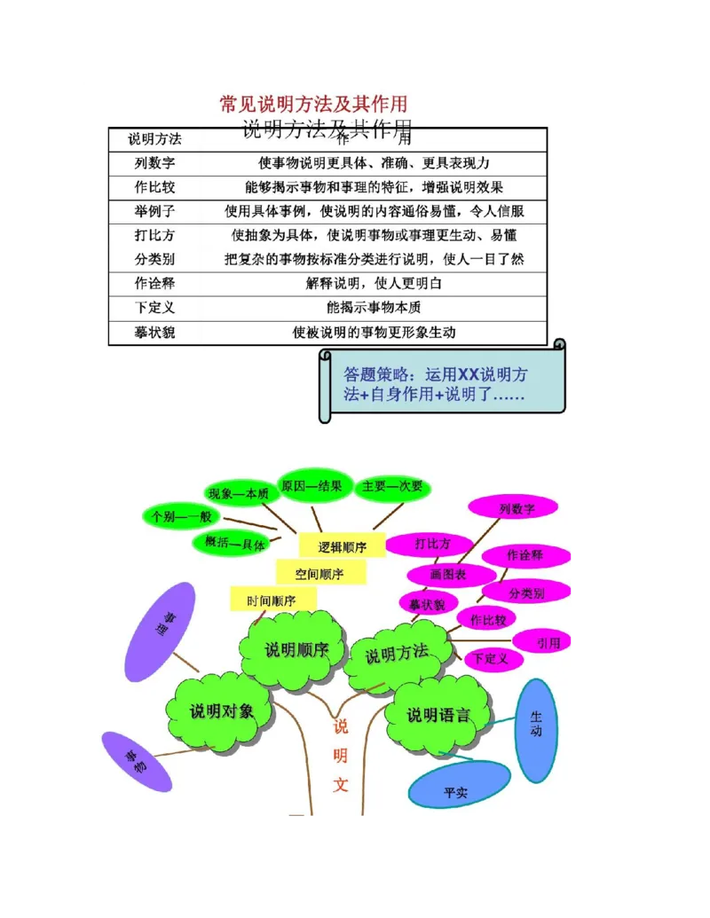最新部编版初中语文知识树思维导图知识点整理_《初中全科目知识点汇总》_初中语文知识点汇总