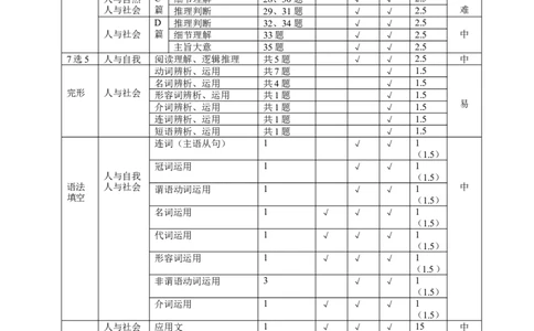 双向细目表_2025年10月高一试卷_251017云南省玉溪第一中学2025-2026学年高一上学期第一次月考试题_云南省玉溪第一中学2025-2026学年高一上学期第一次月考试题英语Word版含答案、答题卡