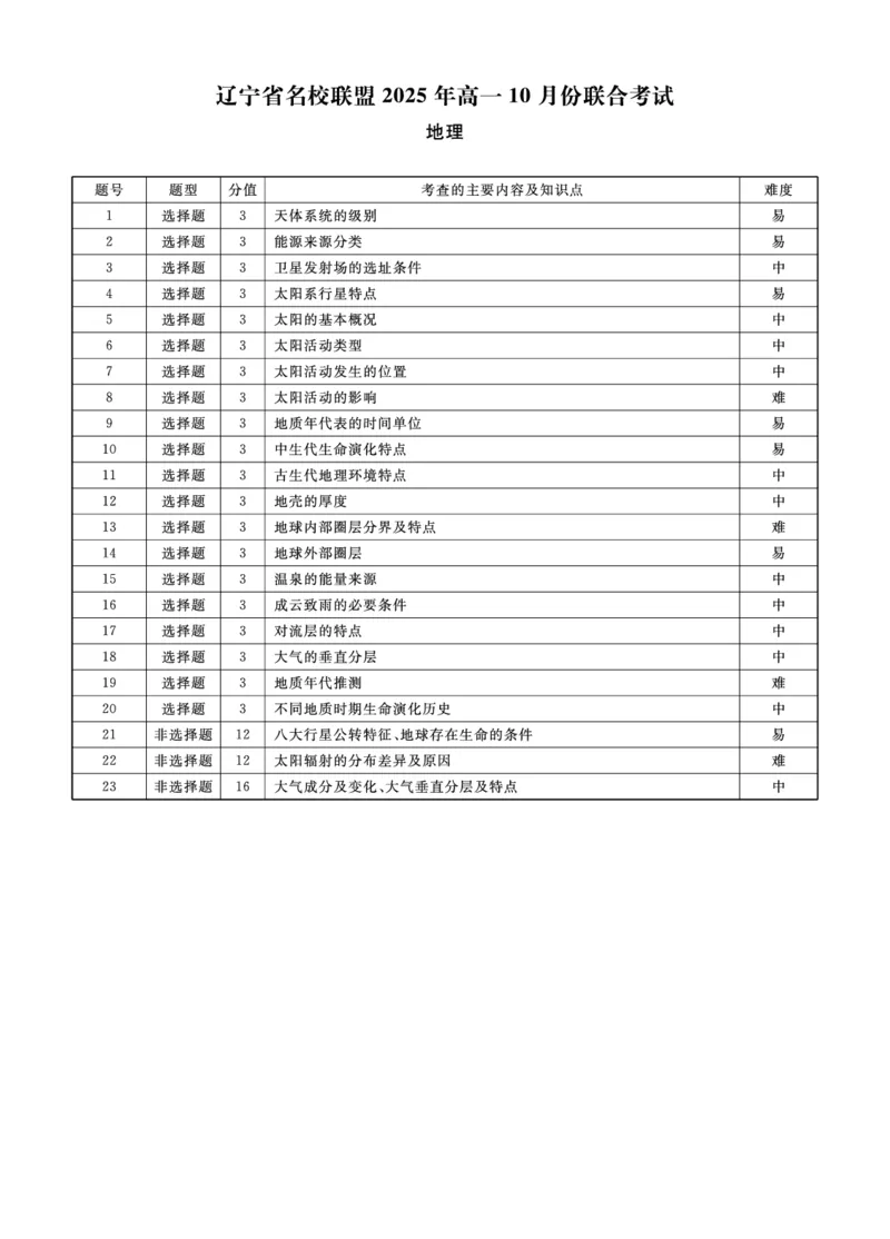 地理2025年辽宁高一10月联考答案_2025年10月高一试卷_251013辽宁省名校联盟2025年高一10月份联合考试（全)_辽宁省名校联盟2025-2026学年高一上学期10月联合考试地理试卷（含答案）