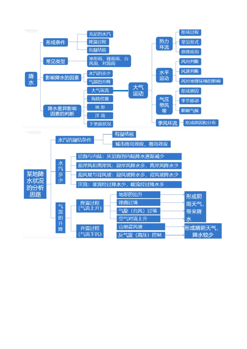 专题03大气运动规律（讲义）（原卷版）_新高考复习资料_2024年新高考复习资料_二轮复习资料_2024年高考地理二轮复习讲练测（新教材新高考）_配套讲义
