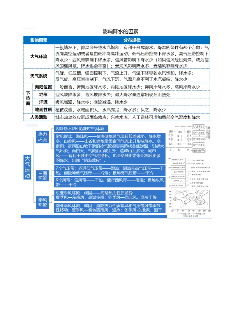 专题03大气运动规律（讲义）（原卷版）_新高考复习资料_2024年新高考复习资料_二轮复习资料_2024年高考地理二轮复习讲练测（新教材新高考）_配套讲义