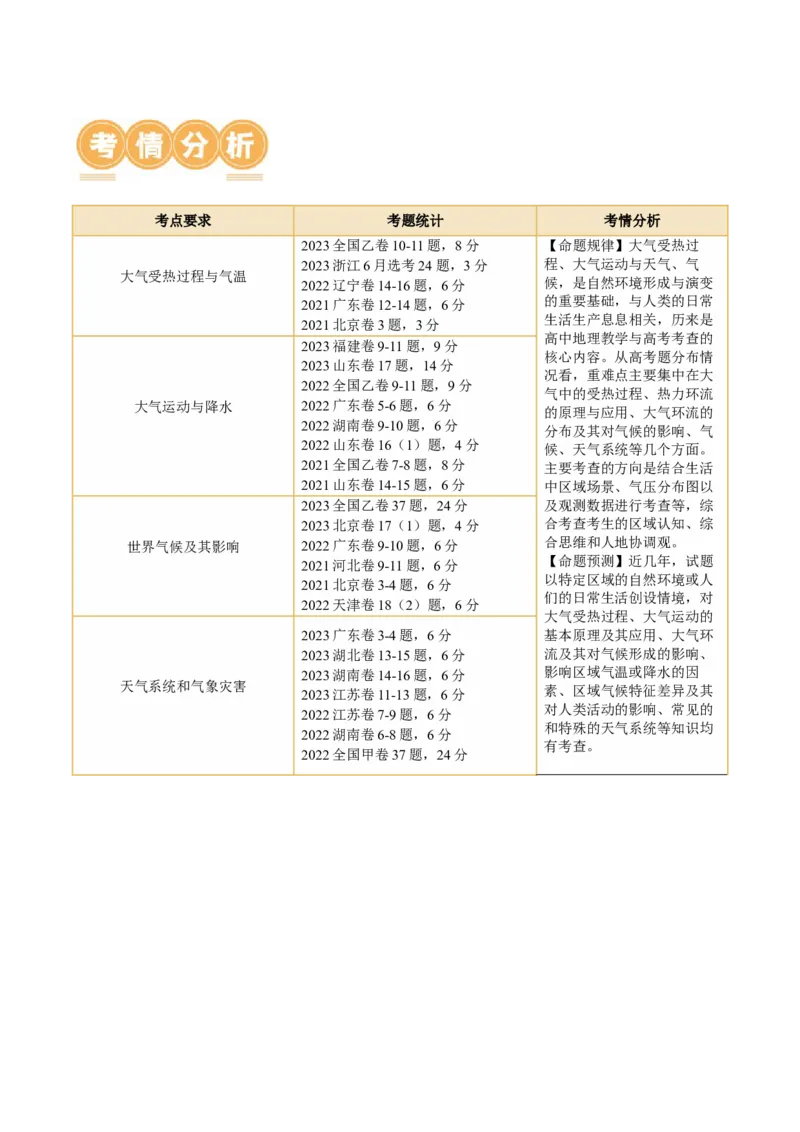 专题03大气运动规律（讲义）（原卷版）_新高考复习资料_2024年新高考复习资料_二轮复习资料_2024年高考地理二轮复习讲练测（新教材新高考）_配套讲义