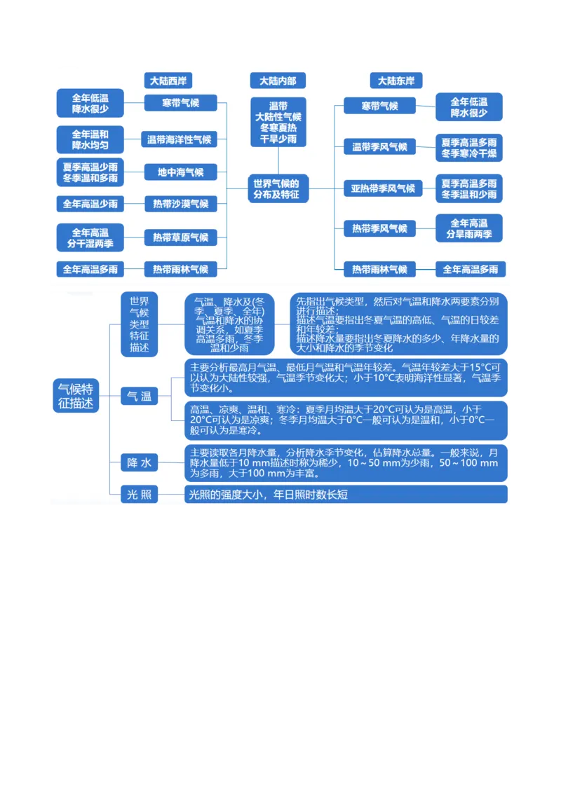 专题03大气运动规律（讲义）（原卷版）_新高考复习资料_2024年新高考复习资料_二轮复习资料_2024年高考地理二轮复习讲练测（新教材新高考）_配套讲义